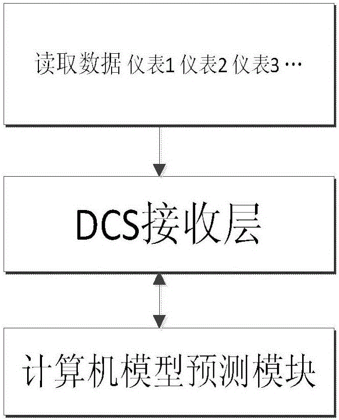 Soft measuring method for denitration control system