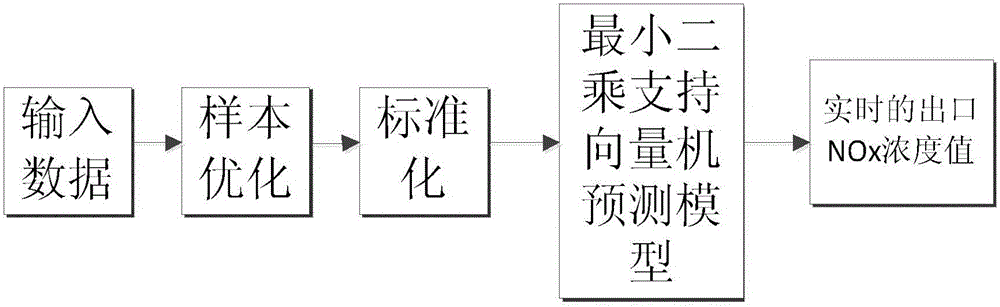 Soft measuring method for denitration control system