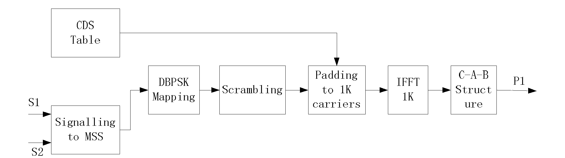 Frequency offset estimation method in DVB-T2 system