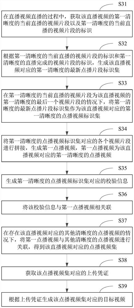 Video generation method and device