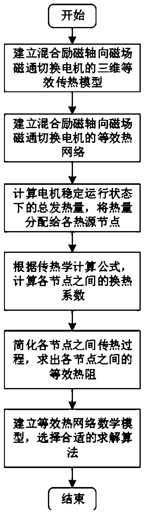 Equivalent thermal network modeling method of hybrid excitation axial magnetic field flux switching motor