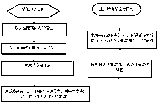 Path planning method of unmanned belt obstacle