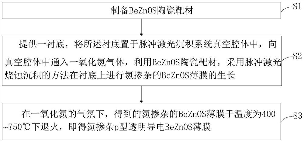 Nitrogen-doped p-type transparent conductive BeZnOS film as well as preparation method and application thereof