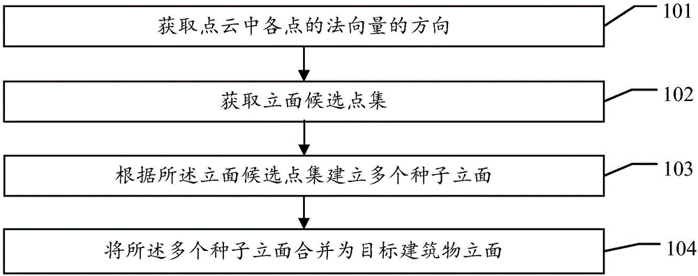 Point cloud facade extraction method and apparatus