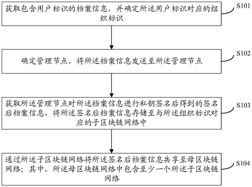 Distributed storage method, device, electronic equipment and medium for archive information