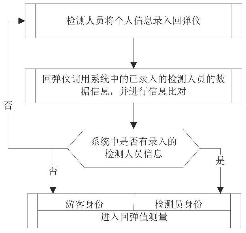 Automatic acquisition system for concrete rebound data