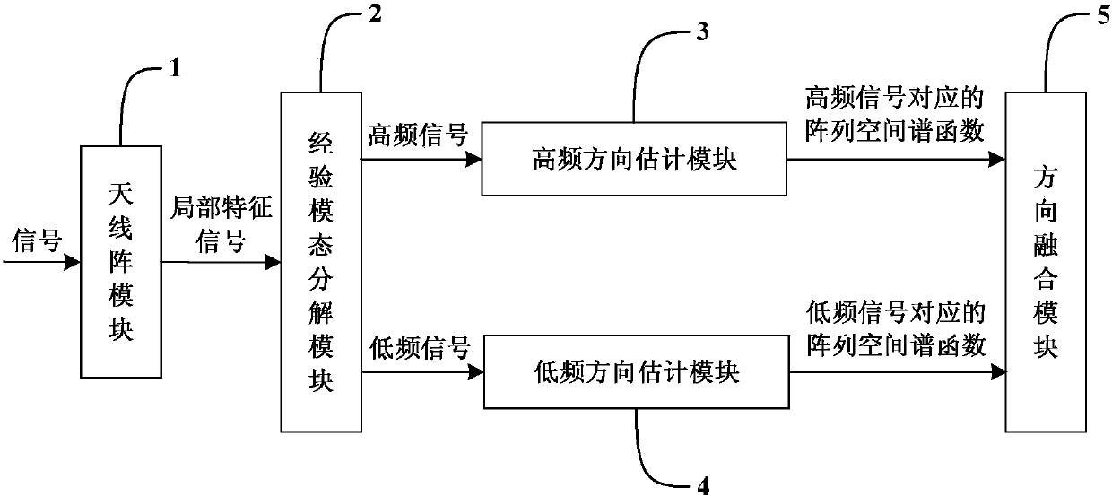 Direction of Arrival Estimation System and Method for Smart Antenna Based on Empirical Mode Decomposition