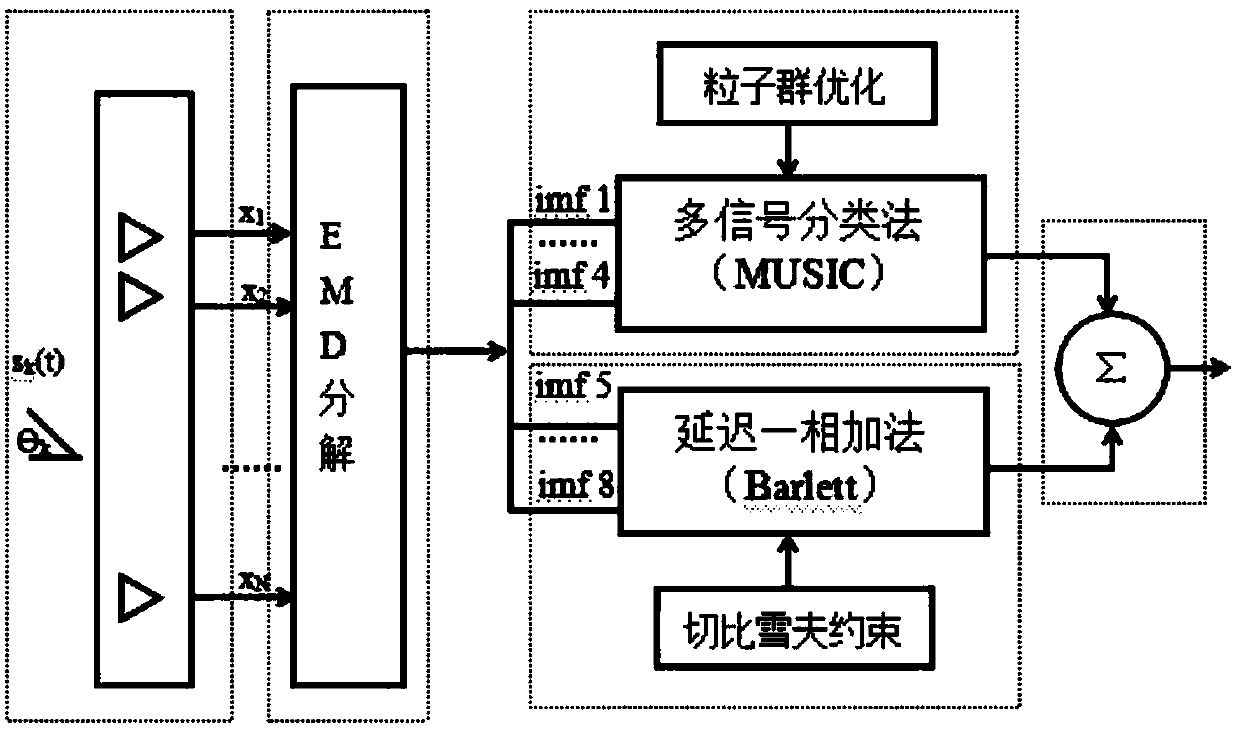 Direction of Arrival Estimation System and Method for Smart Antenna Based on Empirical Mode Decomposition