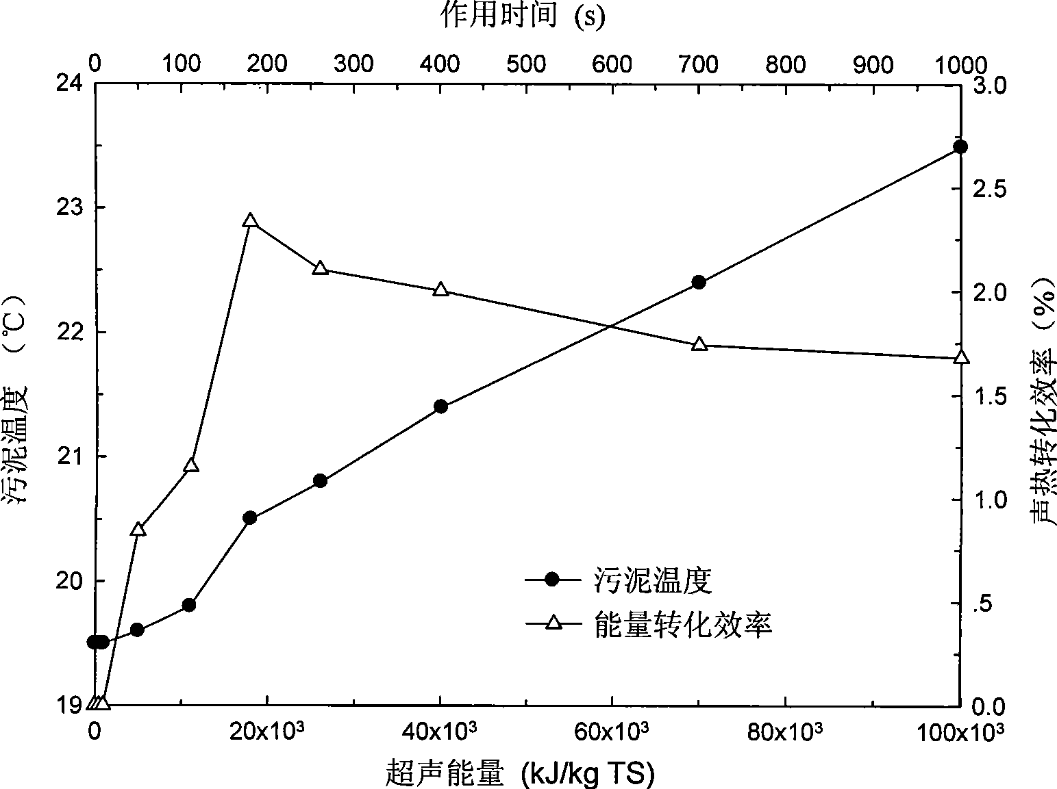 Probe type ultrasonic device for breaking sludge