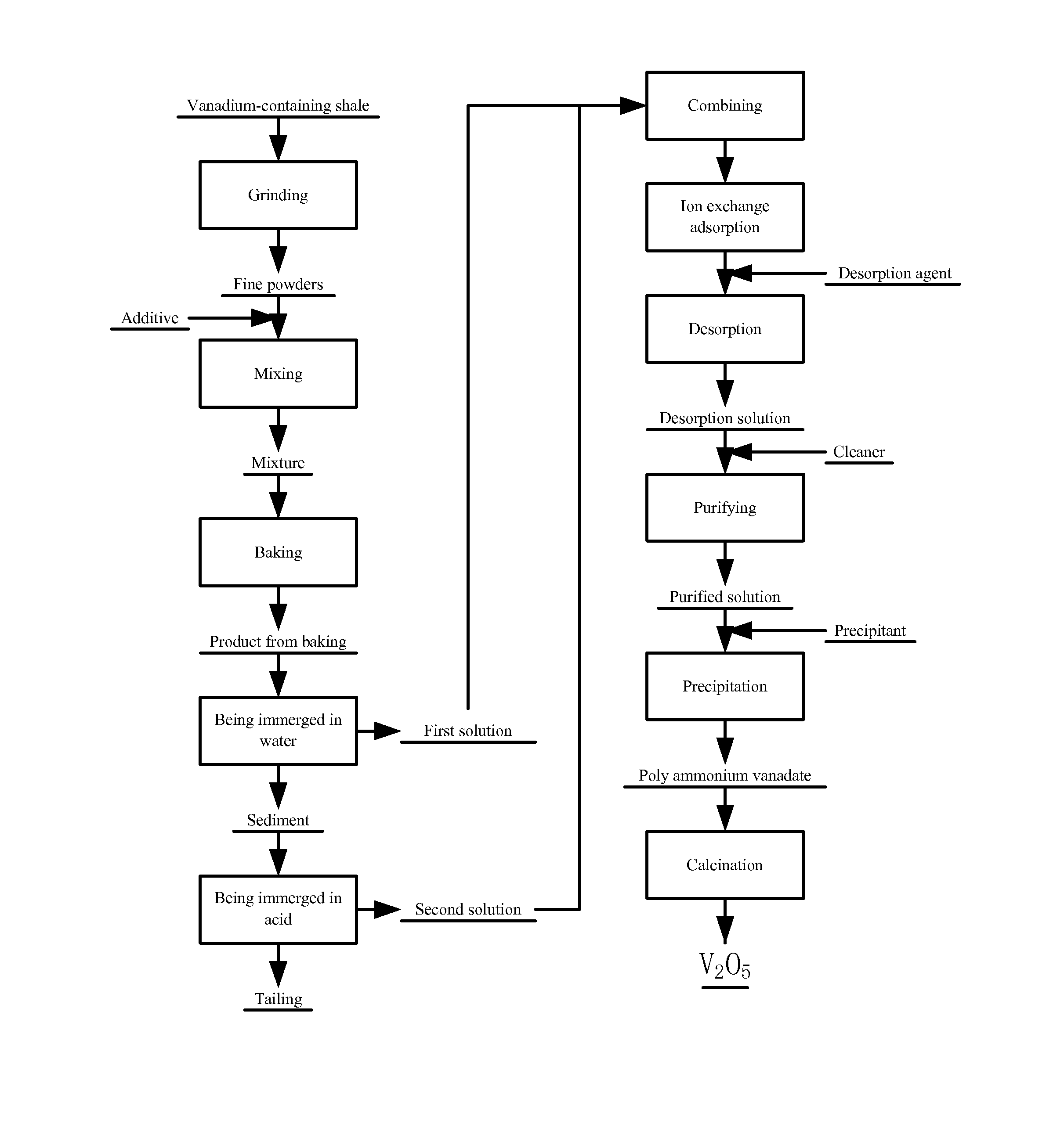 Method for extracting vanadium from shale