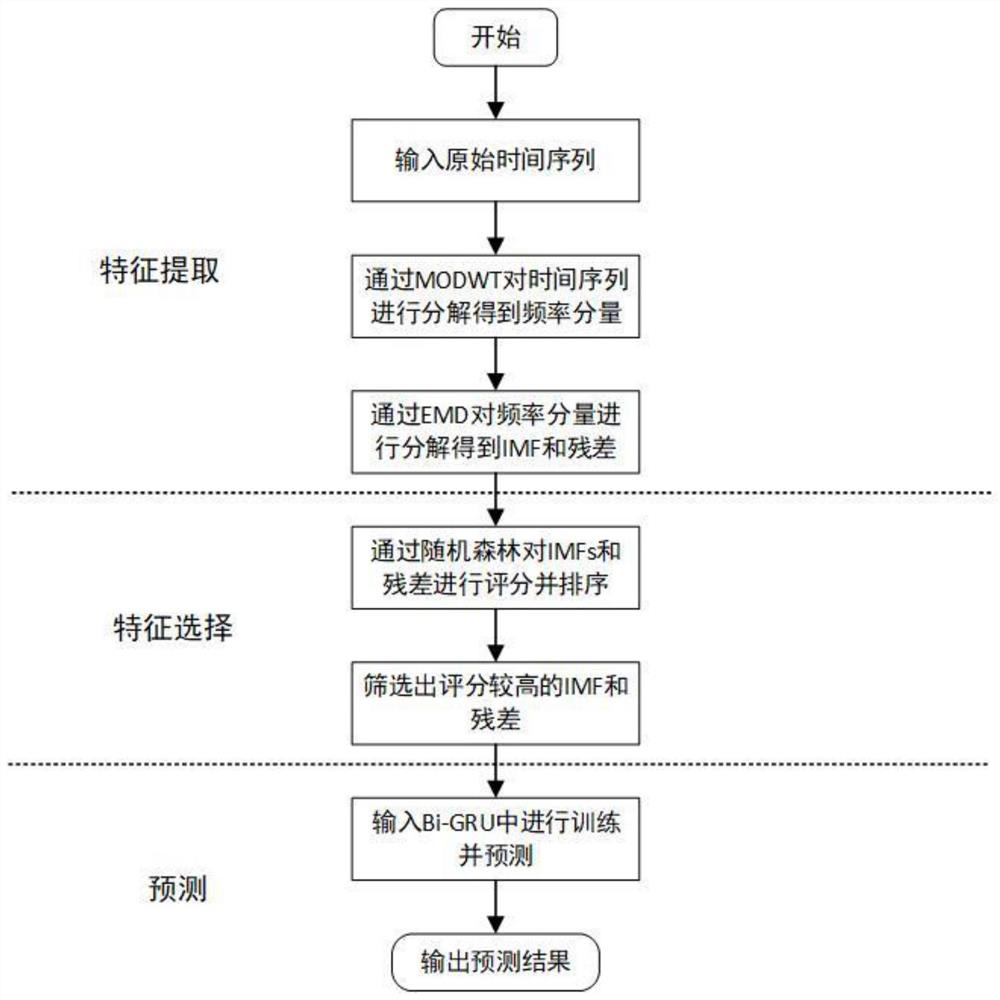 MODWT-EMD-based time sequence hybrid prediction method