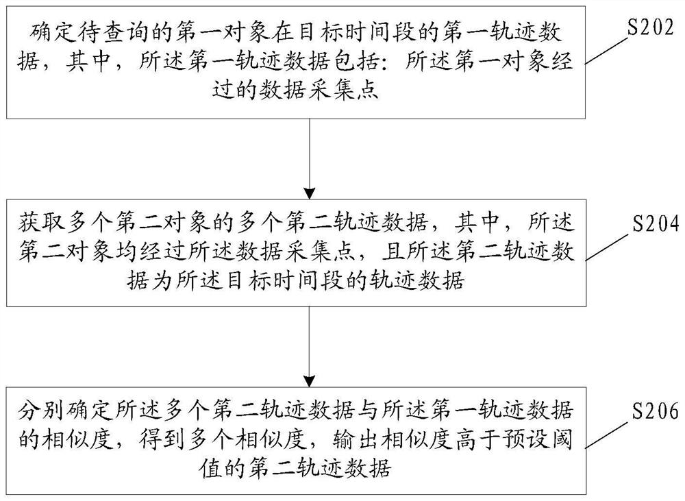 Trajectory data processing method and device, storage medium and electronic device