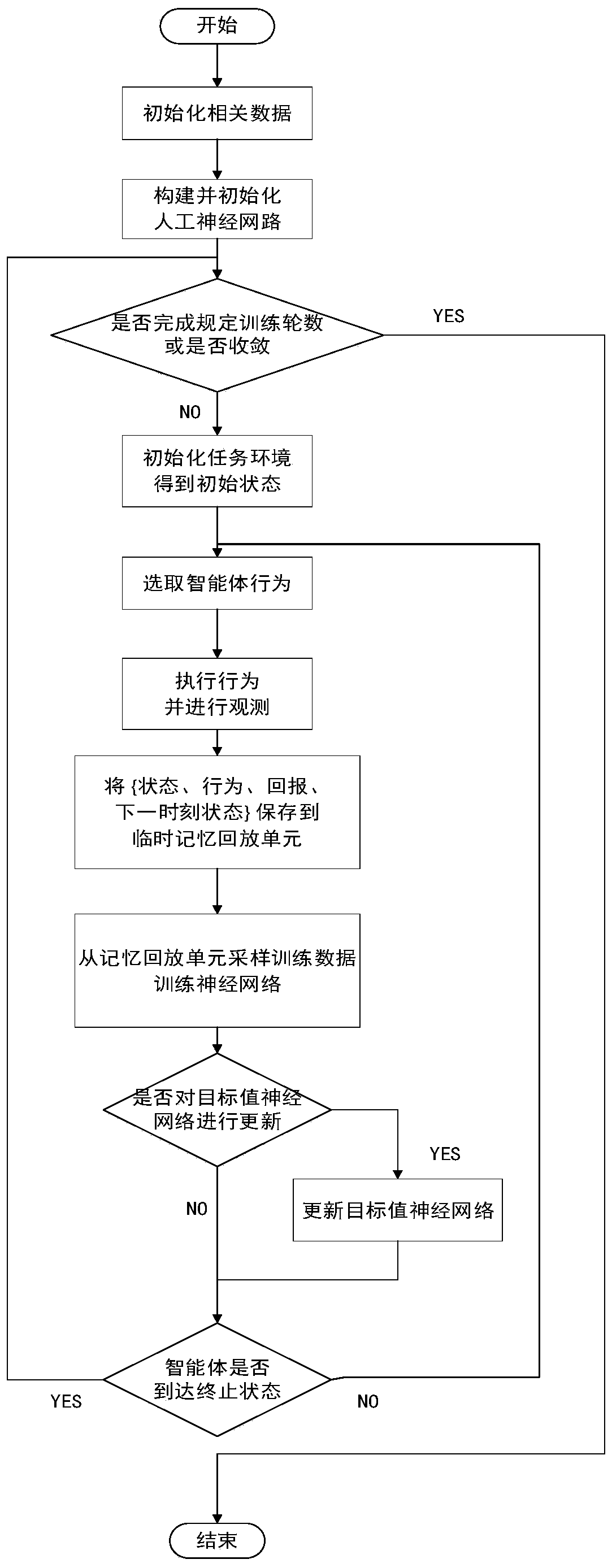 Unmanned aerial vehicle cluster meeting method based on deep reinforcement learning