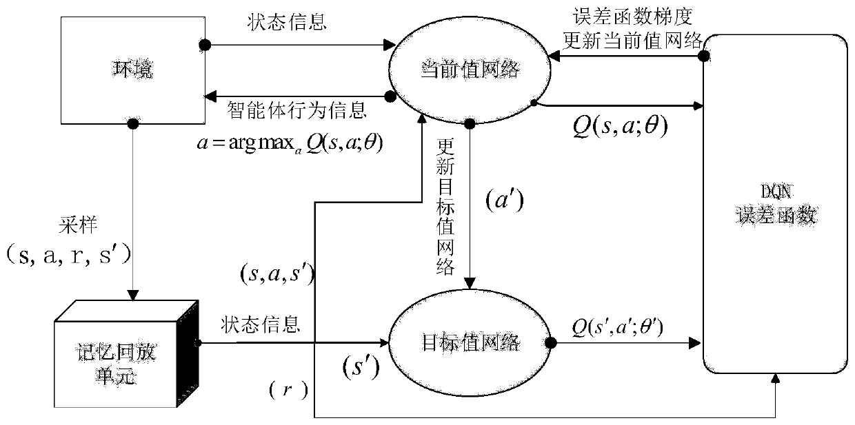 Unmanned aerial vehicle cluster meeting method based on deep reinforcement learning