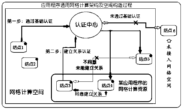 Universal application program gridding computing technology and method