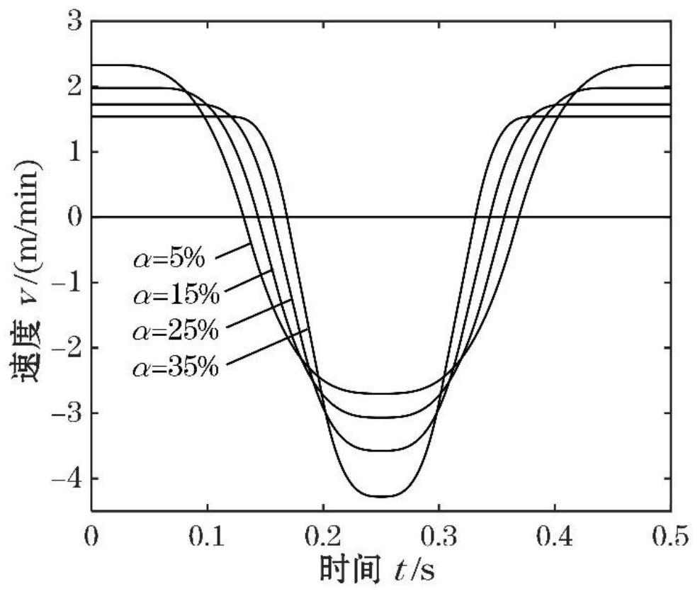 Non-sinusoidal vibration method of continuous casting mold