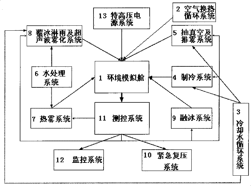 Large multifunctional environmental simulator for electrical test