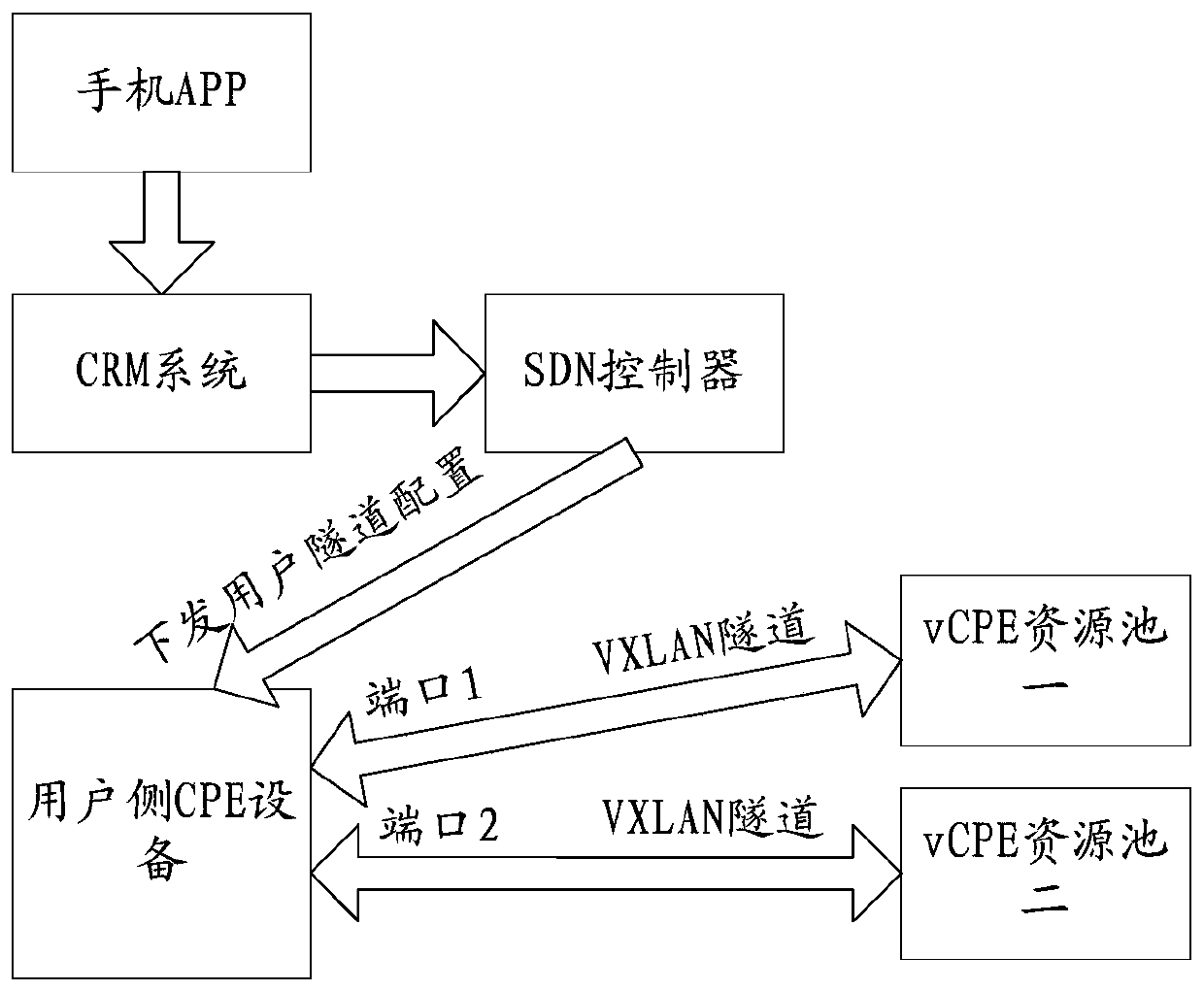 Intelligent access method for leased line users