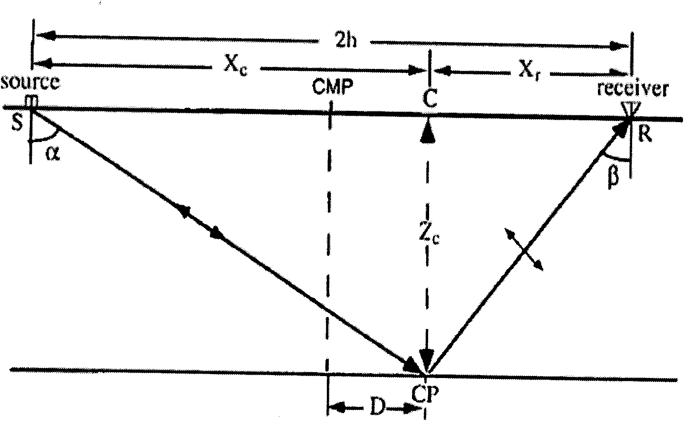 Common converted point (CCP) gathering method