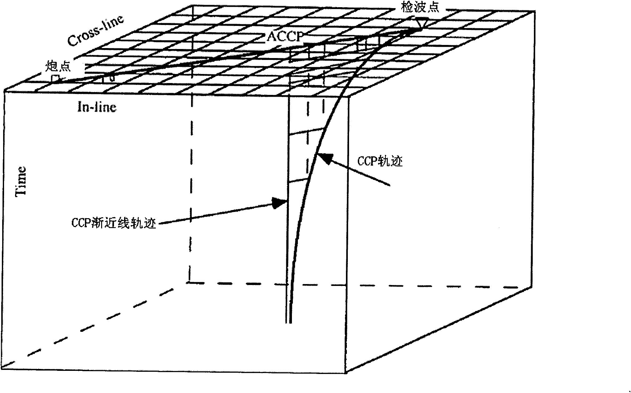 Common converted point (CCP) gathering method