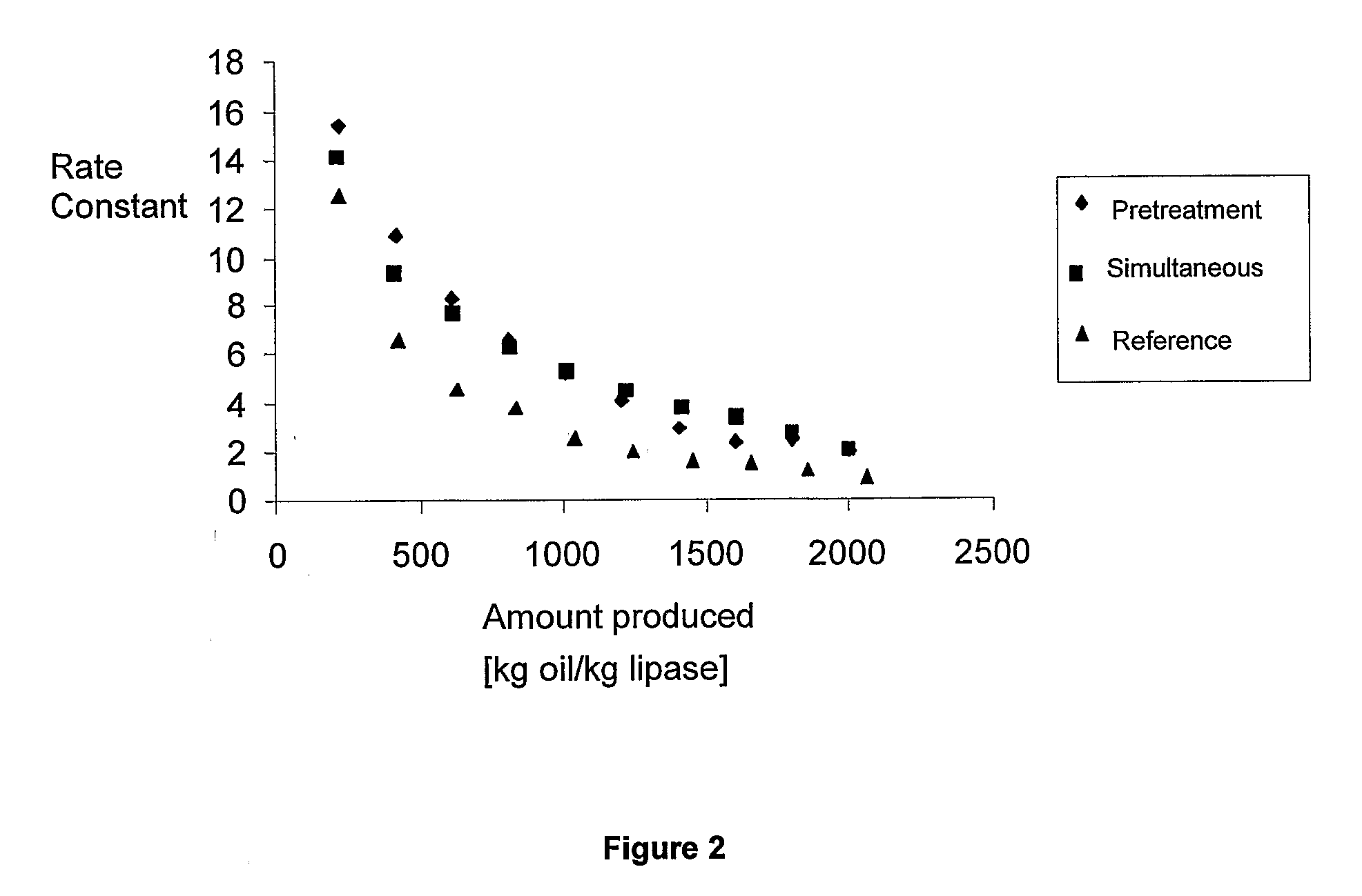 Enzymatic Oil Interesterification