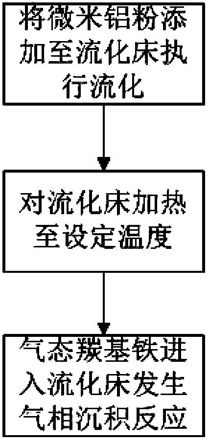 Preparation method of iron-clad aluminum type composite powder and product thereof