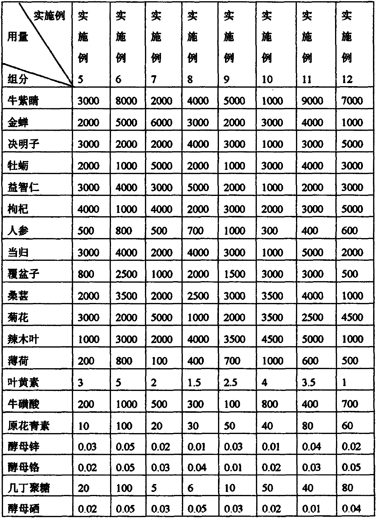 Medicines for treating myopia and preparation method of medicines