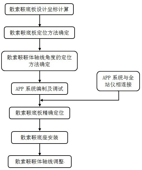 An accurate positioning method for loose cable saddles of suspension bridges based on app system