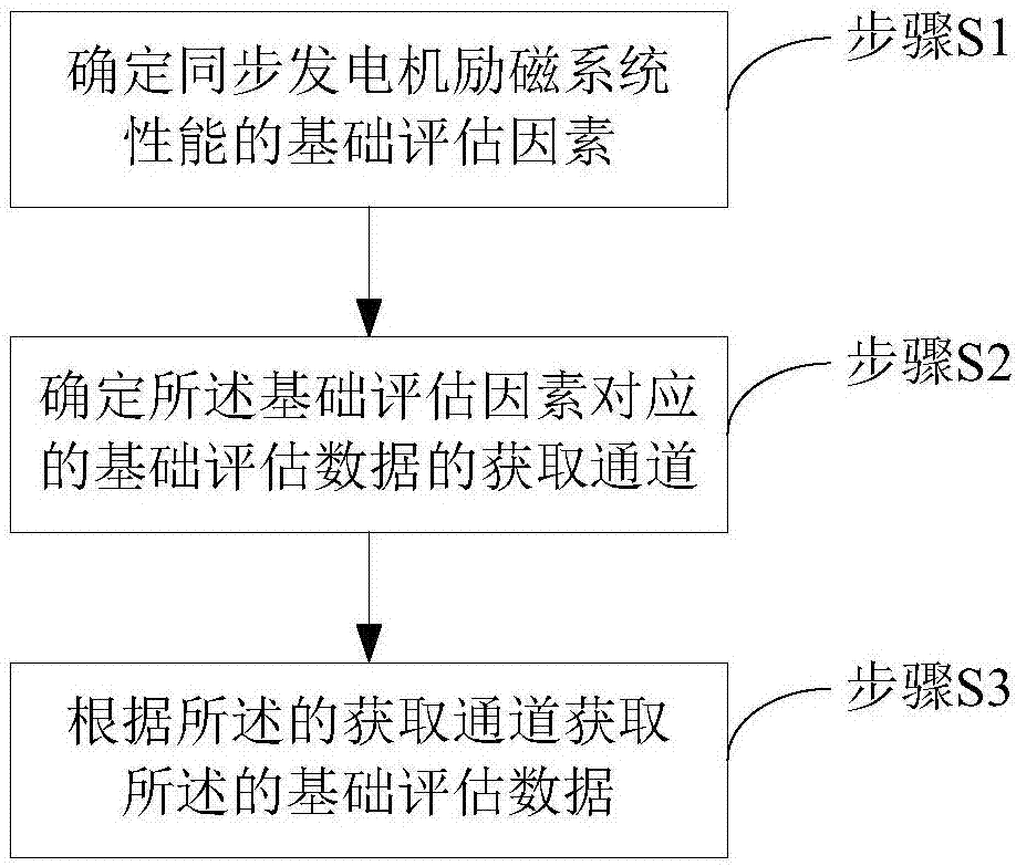 Method of acquiring basic evaluation data of synchronous generator excitation system performance