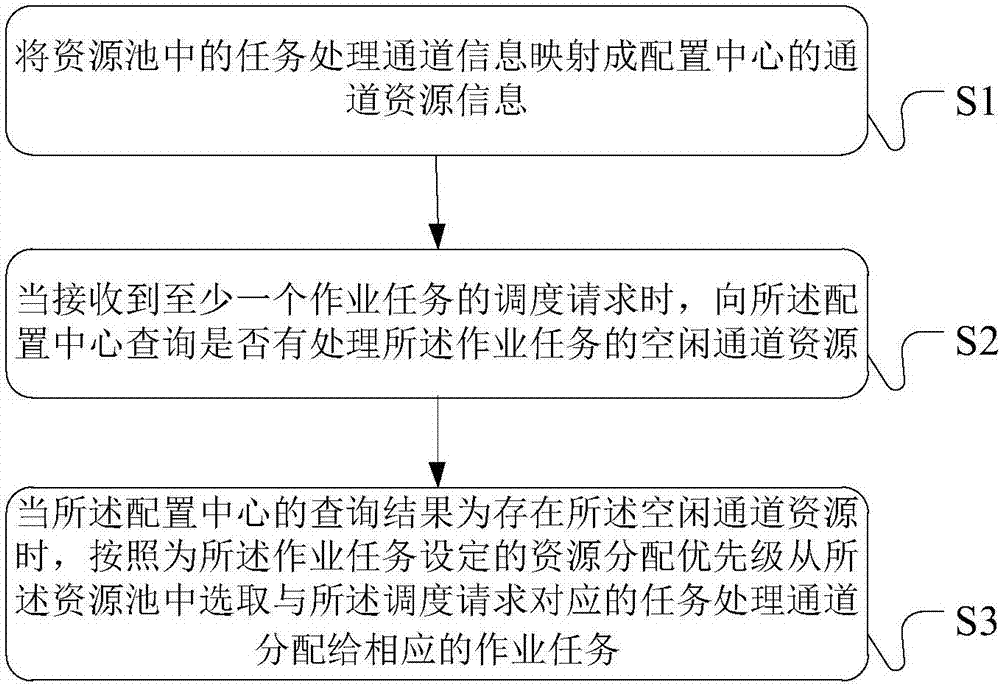 Task scheduling processing method, device and system