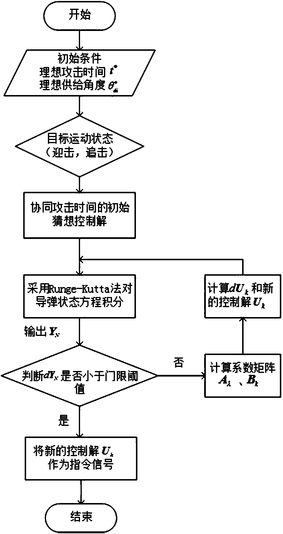 Control method of cooperative multi-missile combat