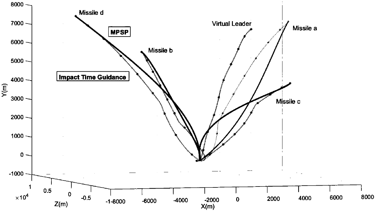 Control method of cooperative multi-missile combat