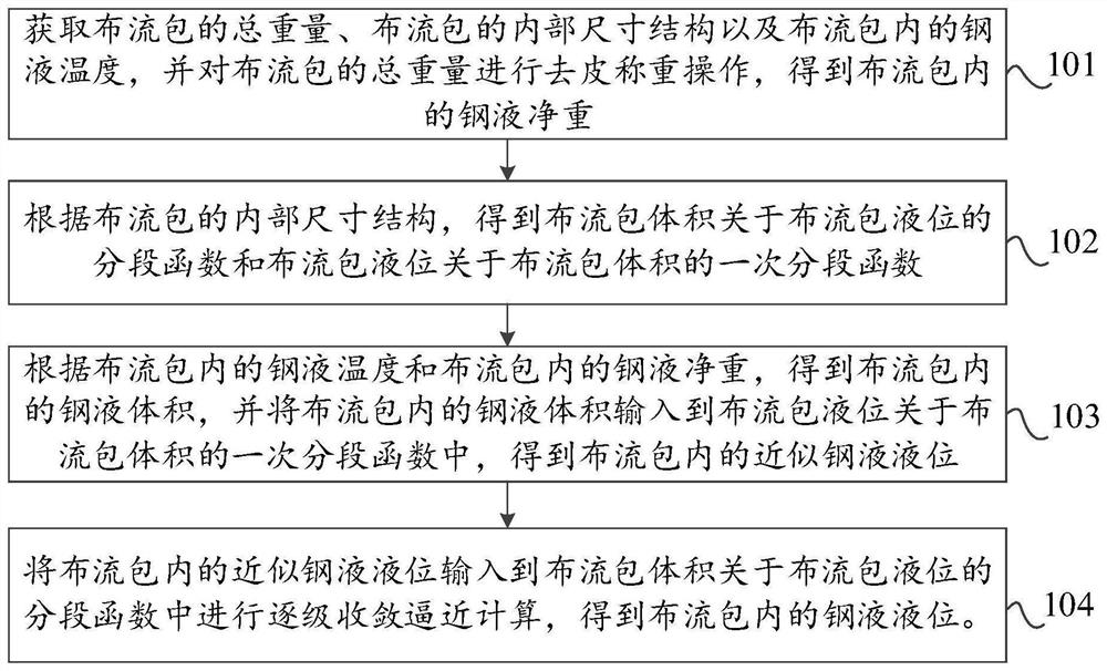 Thin strip continuous casting cloth ladle liquid level detection method and device