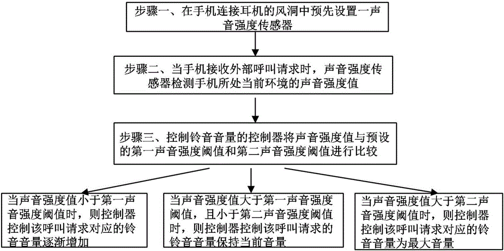 Automatic adjustment method and apparatus for mobile phone ringtone volume