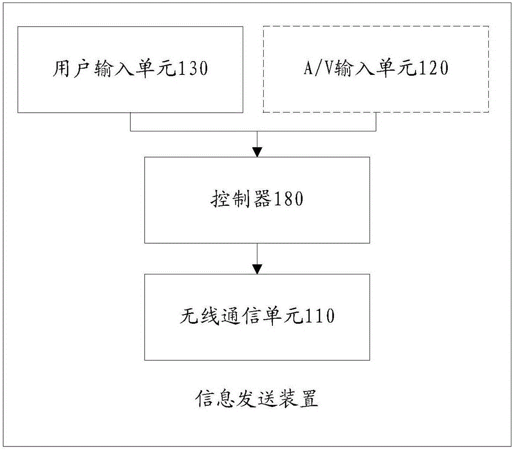 Message sending device and method