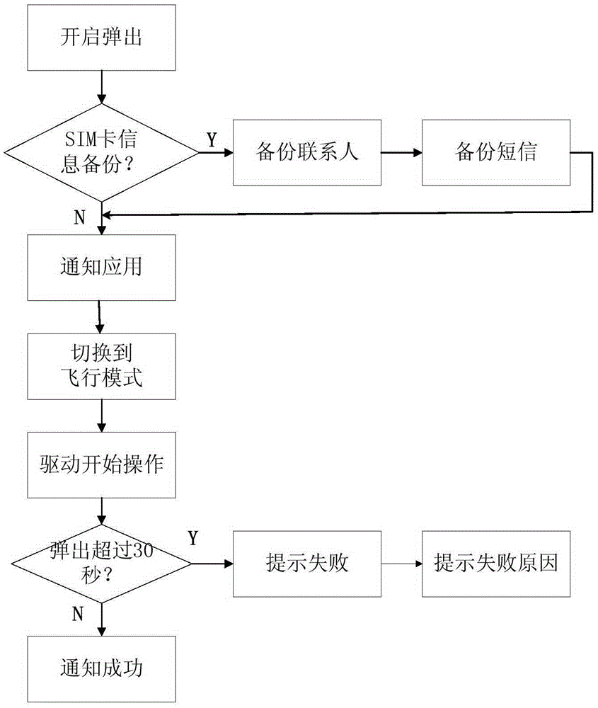 Cell phone SIM card inserting and popup system and control method thereof