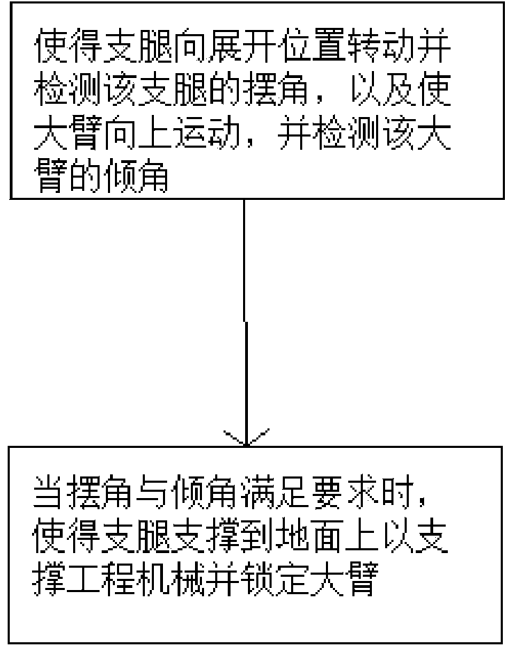 Swing support leg mounting structure, control device, control system, control method and engineering machinery