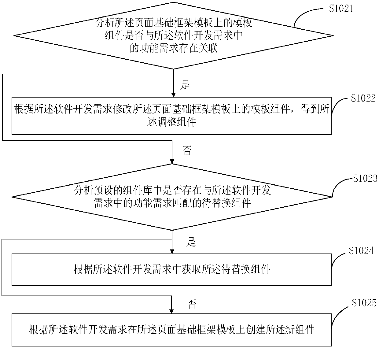 Software development method and device, terminal device, and computer readable storage medium