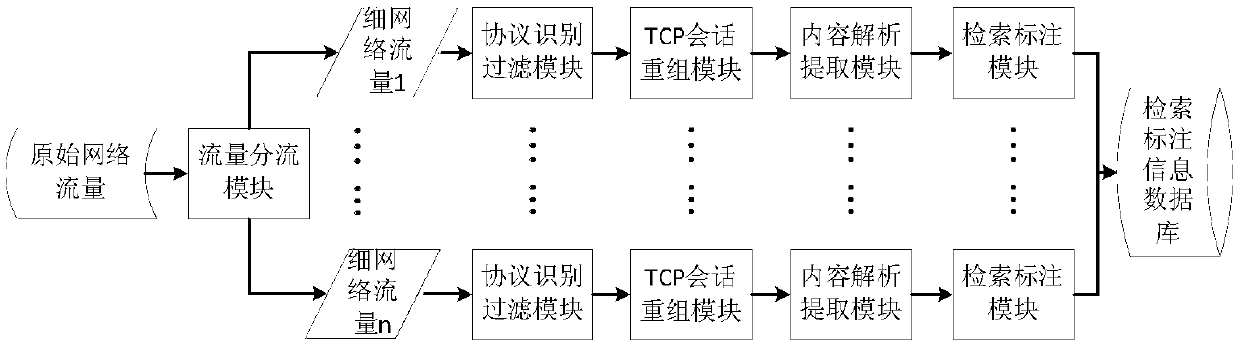 Method for extracting, analyzing and searching network flow and content