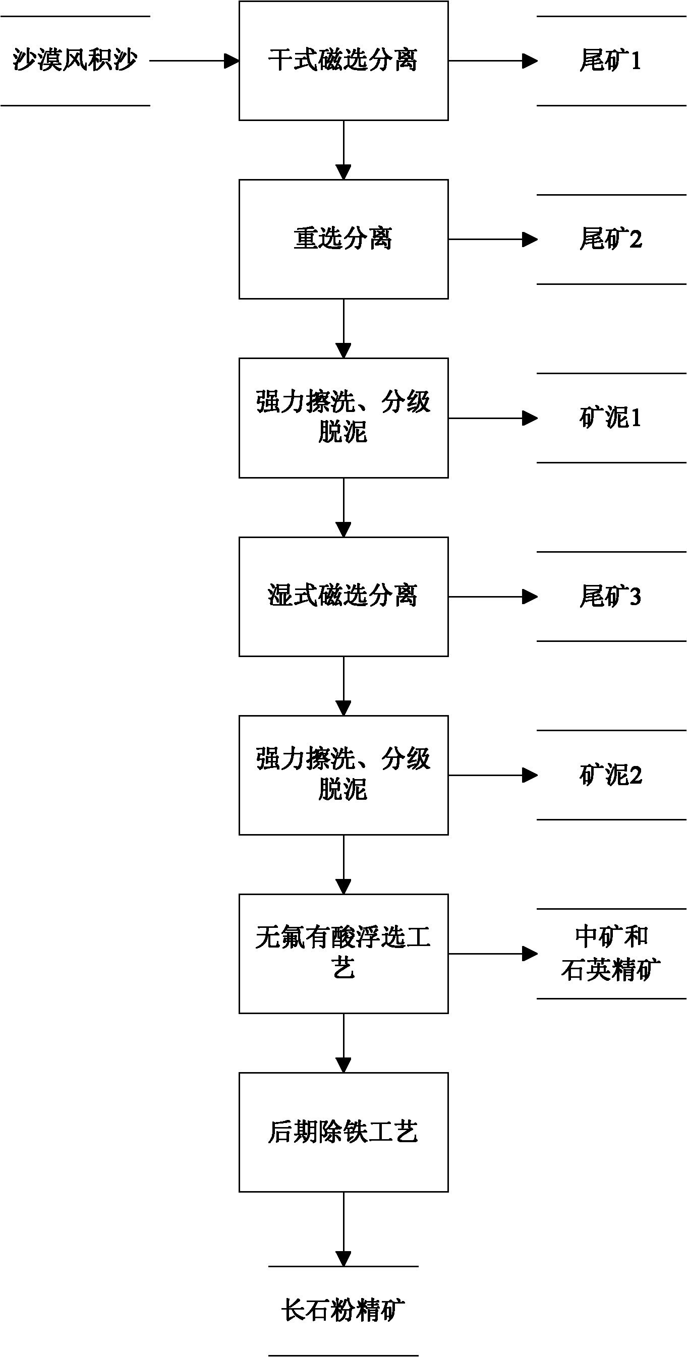 Method for preparing feldspar powder concentrate by mineral separation of aeolian sand in desert