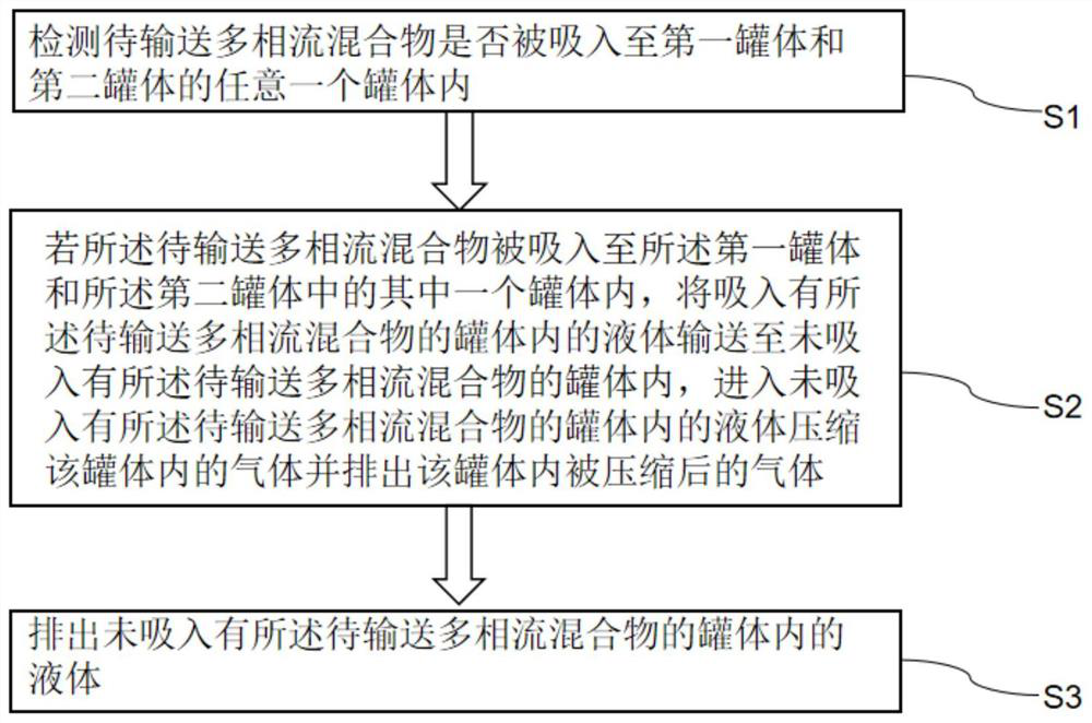 Multiphase flow mixed transportation method, multiphase flow mixed transportation device and multiphase flow mixed transportation application system