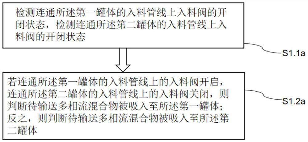 Multiphase flow mixed transportation method, multiphase flow mixed transportation device and multiphase flow mixed transportation application system