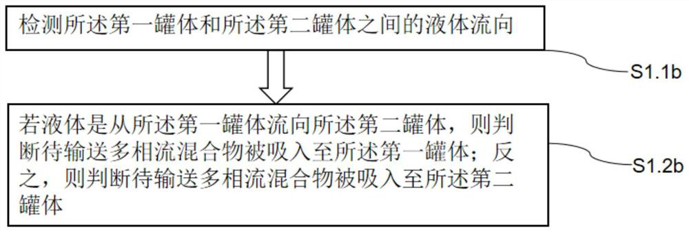 Multiphase flow mixed transportation method, multiphase flow mixed transportation device and multiphase flow mixed transportation application system