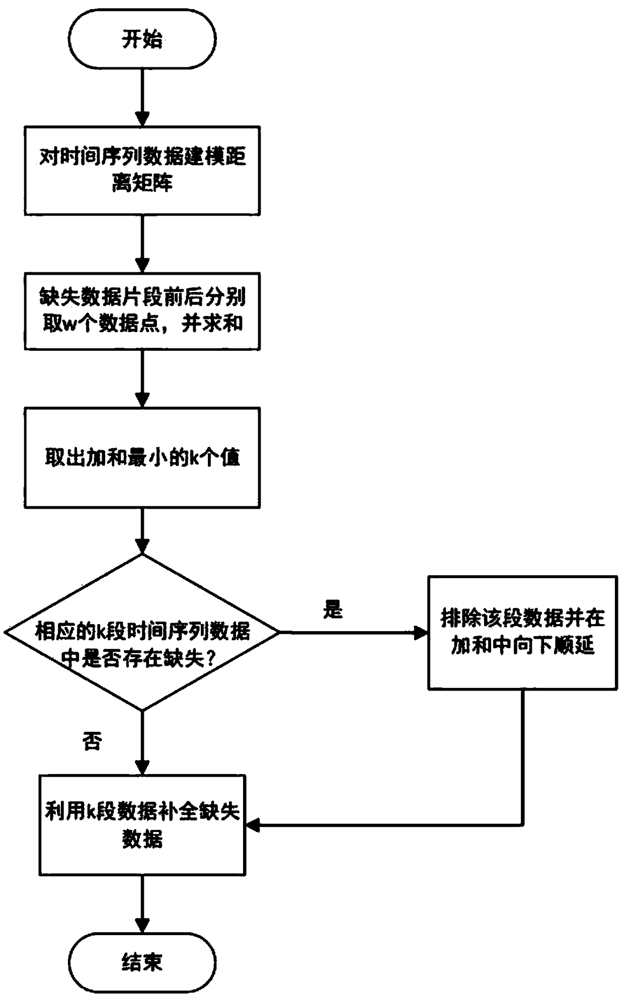 Time-series-data completion method based on distance matrix