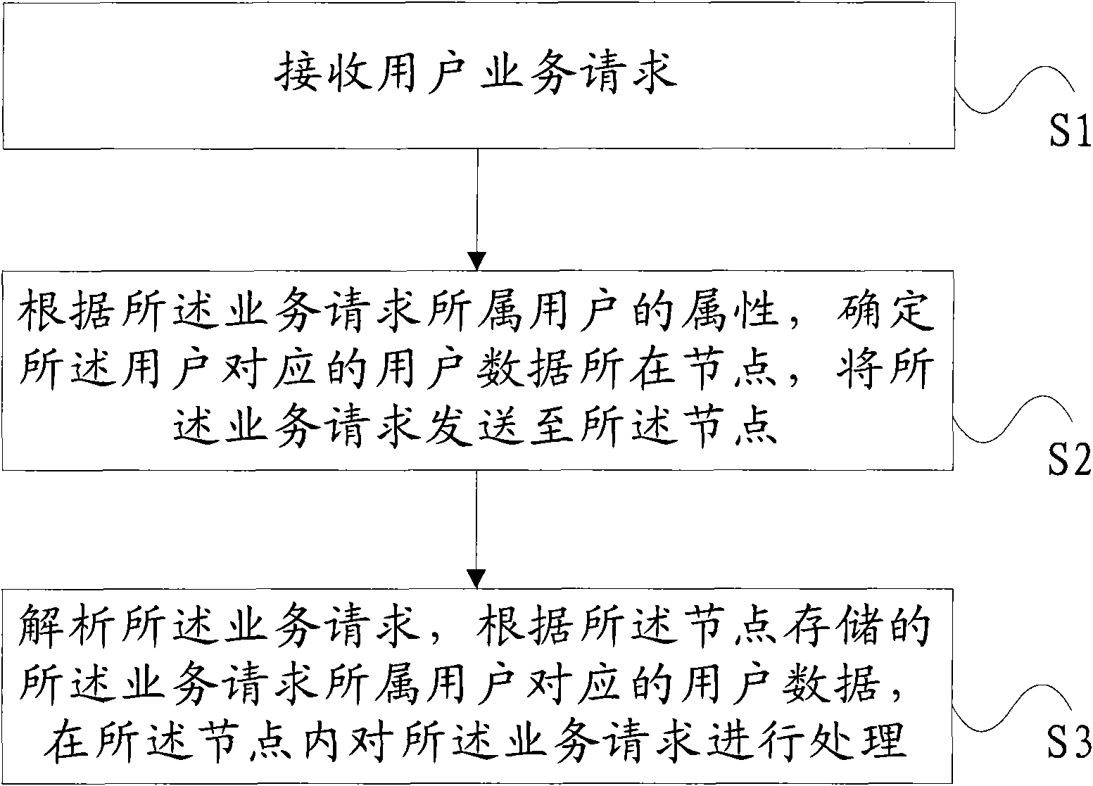 Cluster system and service processing method thereof