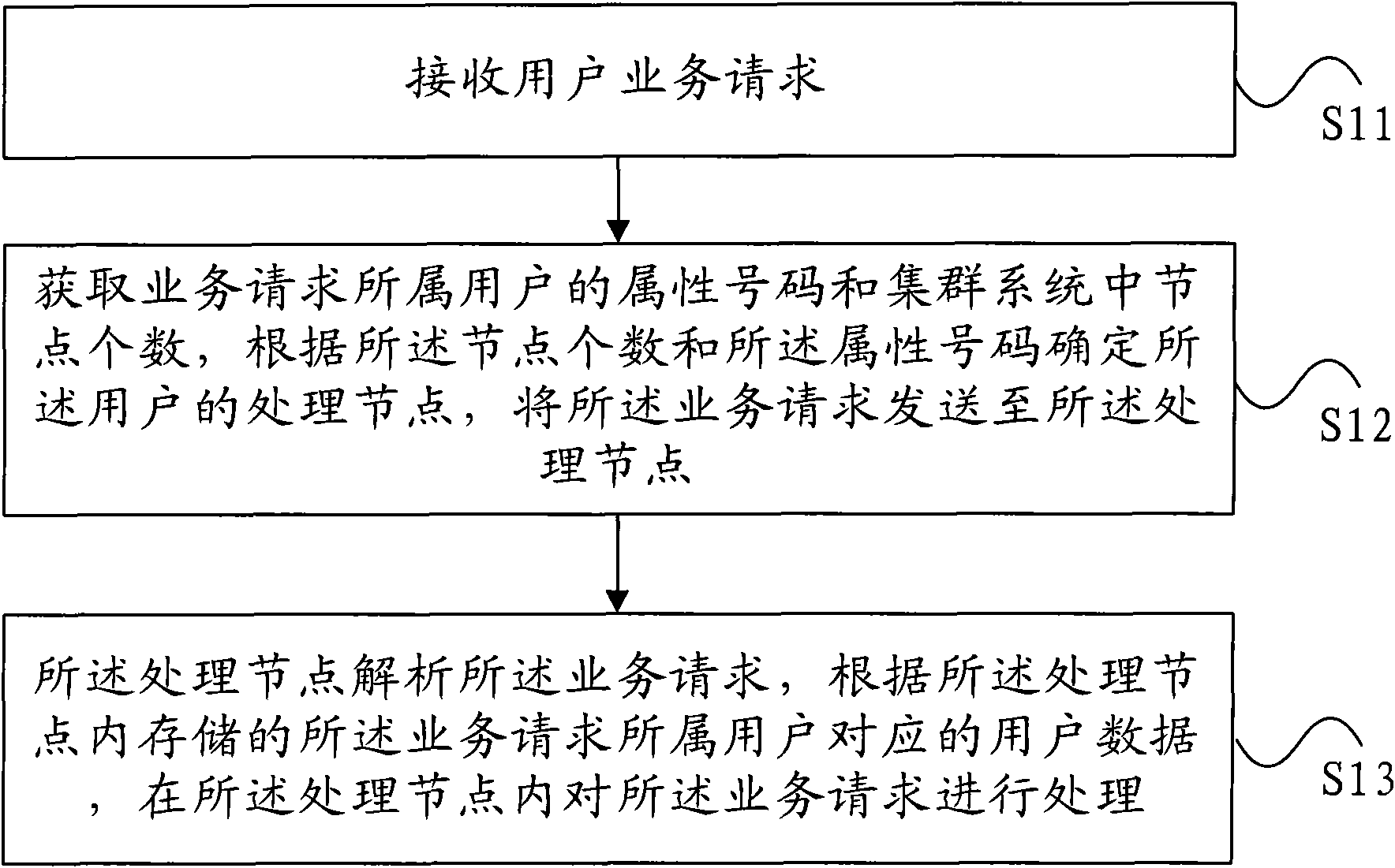 Cluster system and service processing method thereof