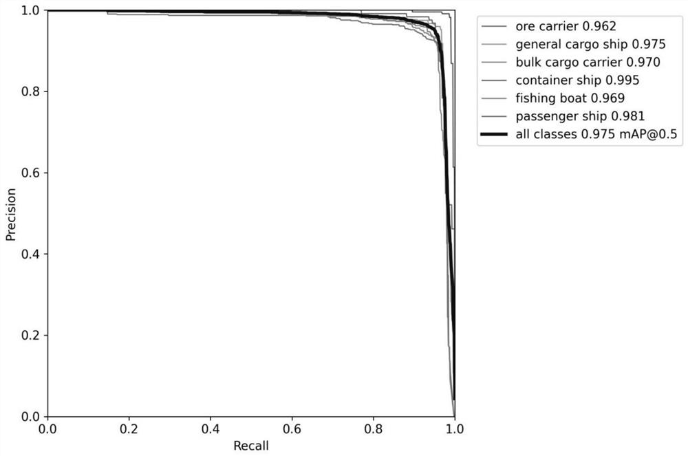 Ship multi-target tracking method based on YOLO V5 algorithm