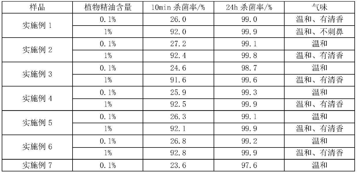 Preparation method and application of water-based safe plant antibacterial agent