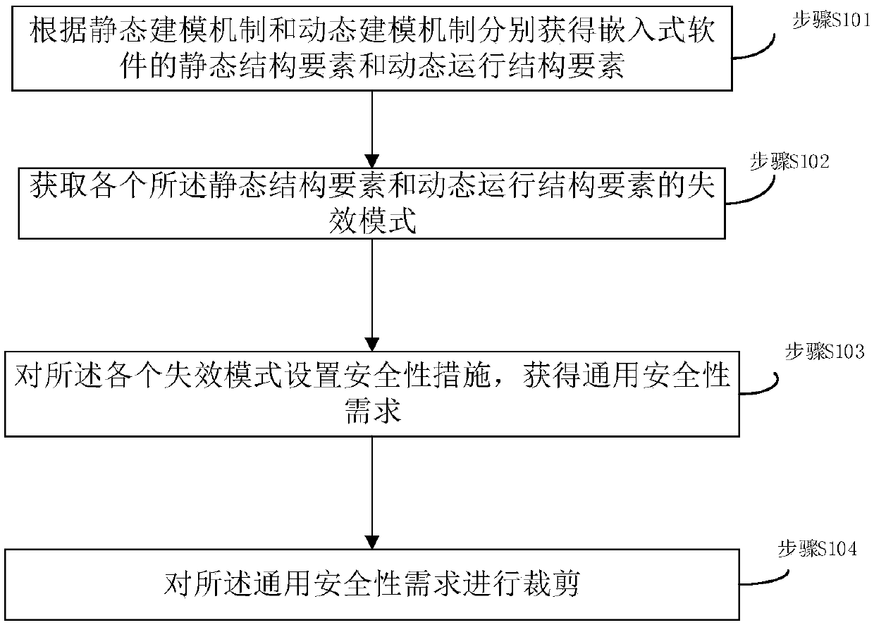 Method for obtaining universal security demand of embedded software