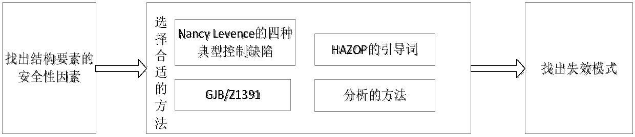 Method for obtaining universal security demand of embedded software